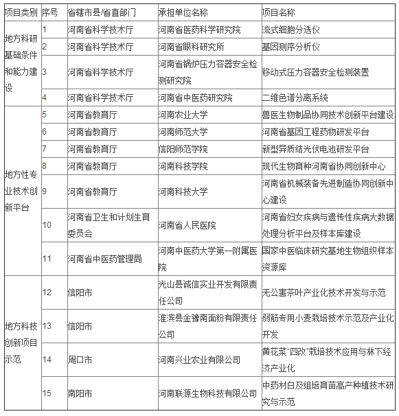 二维色谱、基因测序仪等仪器项目获豫科技发展专项资金支持